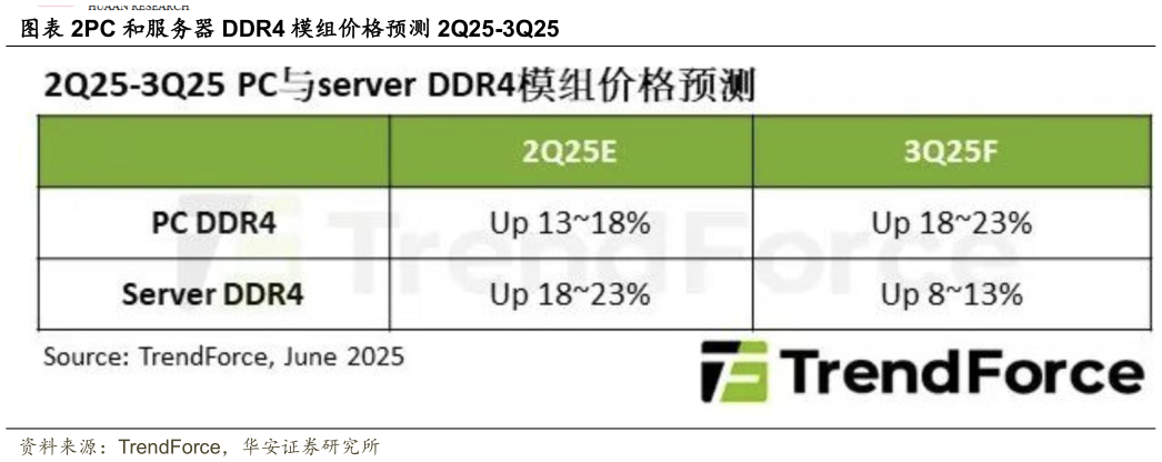 请问一下PC 和服务器 DDR4 模组价格预测 2Q25-3Q25