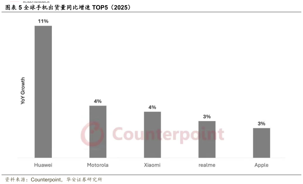 你知道全球手机出货量同比增速 TOP5（2025）