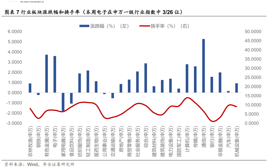 如何解释行业板块涨跌幅和换手率（本周电子在申万一级行业指数中 326 位）