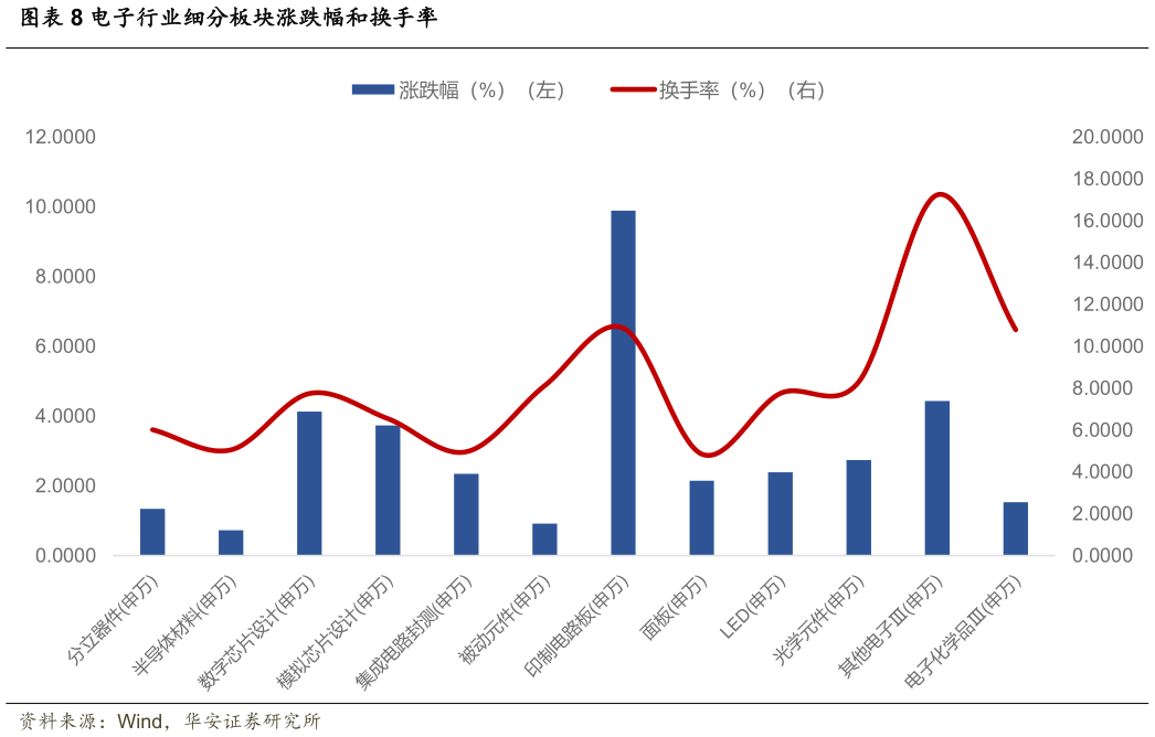 想关注一下电子行业细分板块涨跌幅和换手率