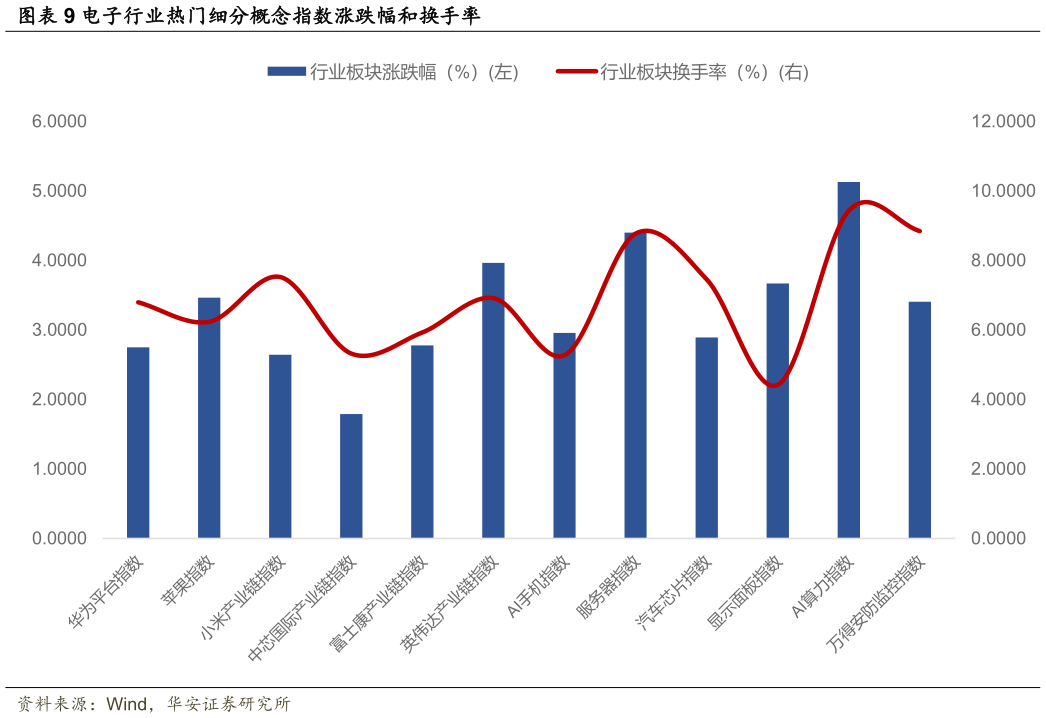 请问一下电子行业热门细分概念指数涨跌幅和换手率