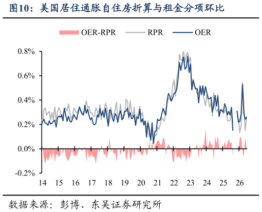 我想了解一下美国居住通胀自住房折算与租金分项环比