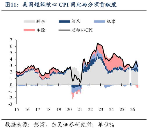 一起讨论下美国超级核心 CPI 同比与分项贡献度
