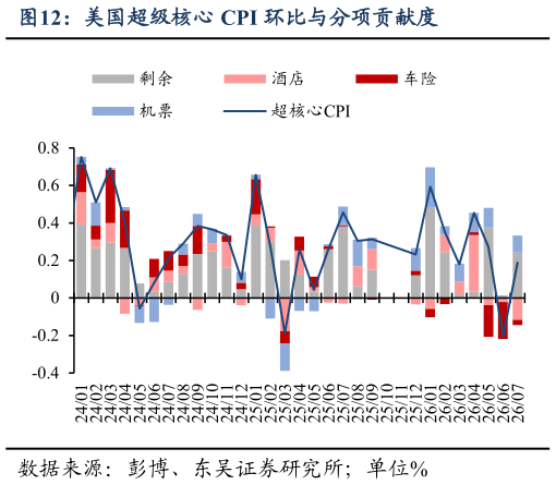 如何解释美国超级核心 CPI 环比与分项贡献度