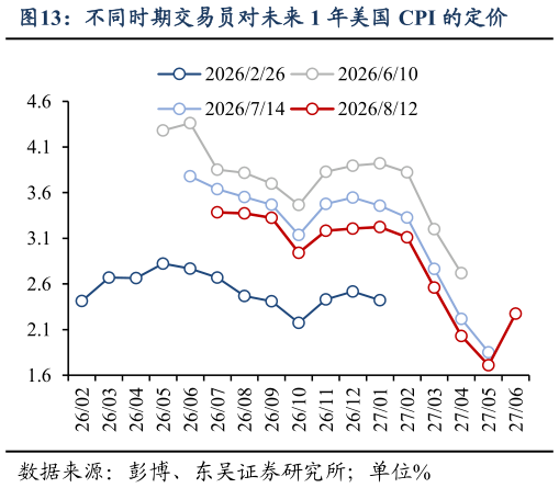请问一下不同时期交易员对未来 1 年美国 CPI 的定价
