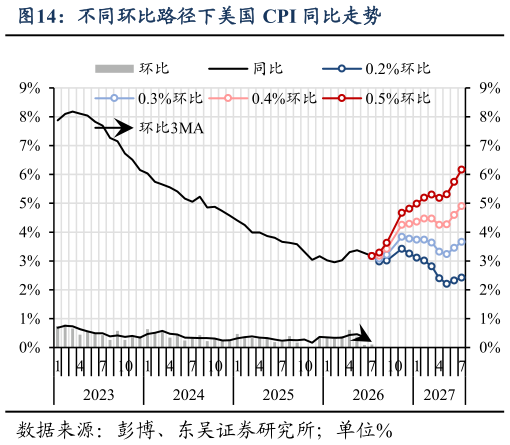 请问一下不同环比路径下美国 CPI 同比走势