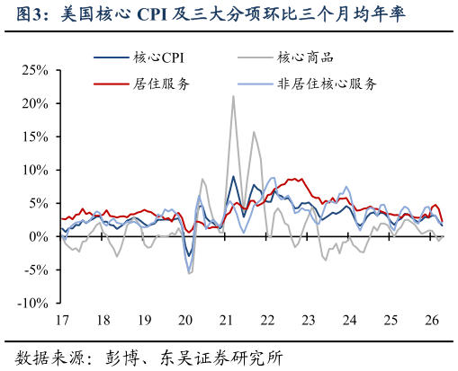 如何了解美国核心 CPI 及三大分项环比三个月均年率
