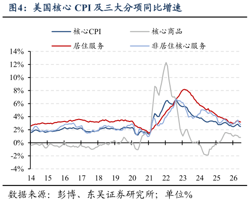 请问一下美国核心 CPI 及三大分项同比增速