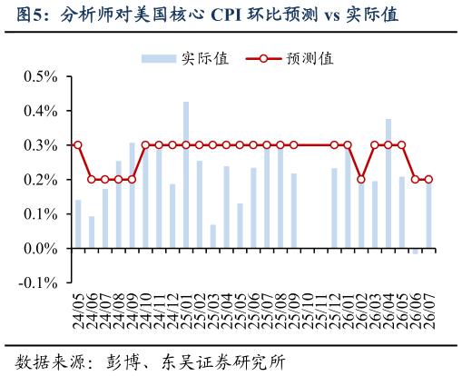 你知道分析师对美国核心 CPI 环比预测 vs 实际值