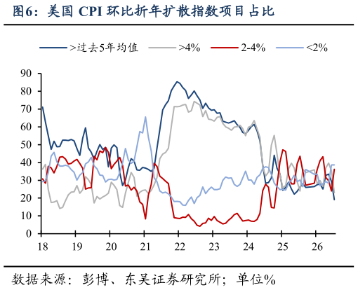 你知道美国 CPI 环比折年扩散指数项目占比