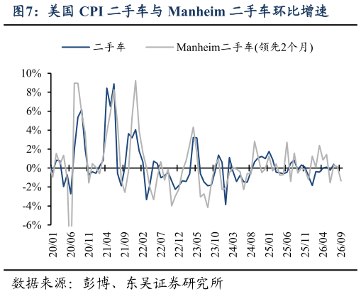 我想了解一下美国 CPI 二手车与 Manheim 二手车环比增速