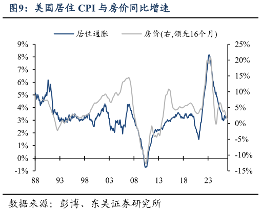 如何解释美国居住 CPI 与房价同比增速