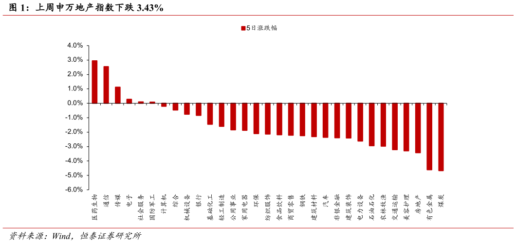 一起讨论下上周申万地产指数下跌 3.43%?