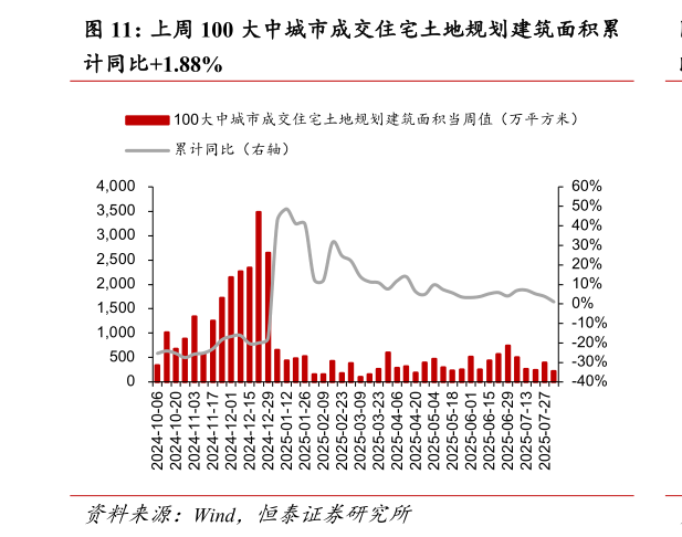 请问一下上周 100 大中城市成交住宅土地规划建筑面积累?