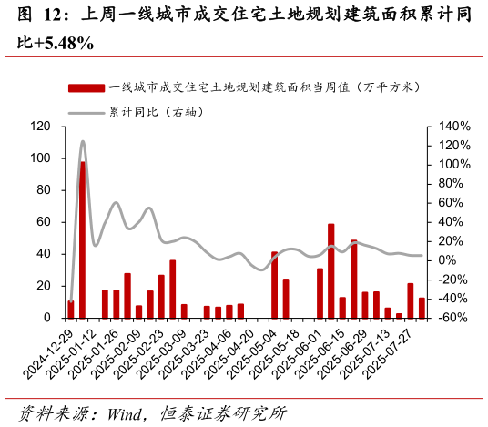 谁知道上周一线城市成交住宅土地规划建筑面积累计同?