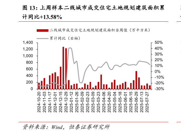 各位网友请教一下上周样本二线城市成交住宅土地规划建筑面积累?