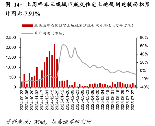 如何看待上周样本三线城市成交住宅土地规划建筑面积累?