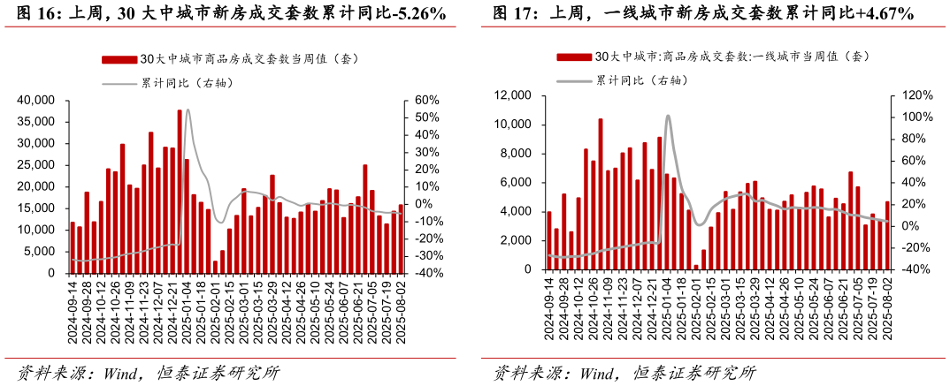 怎样理解上周,一线城市新房成交套数累计同比4.67%?