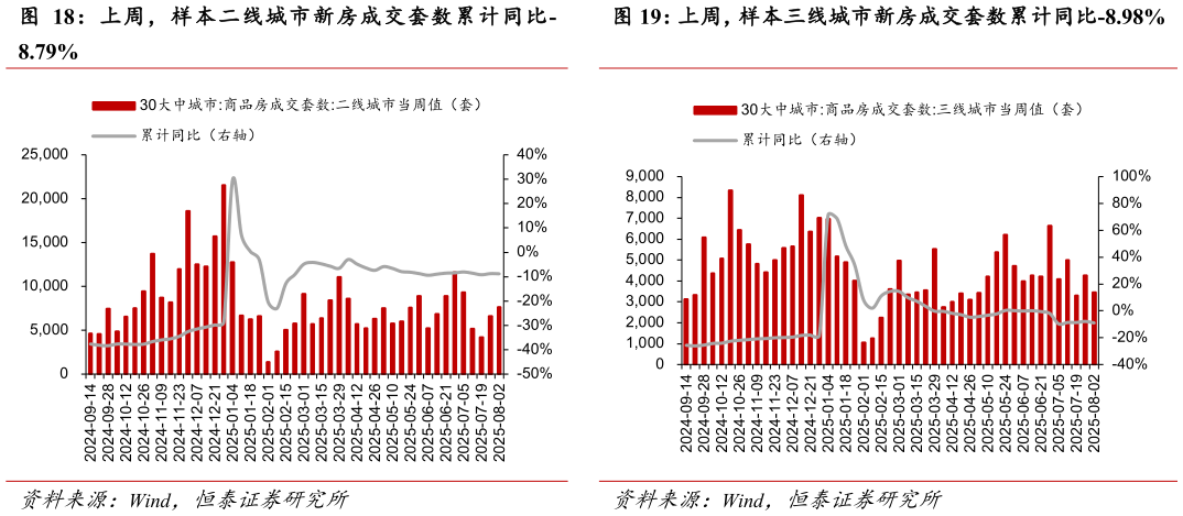 请问一下上周,样本二线城市新房成交套数累计同比 - 上周,样本三线城市新房成交套数累计同比-8.98%?