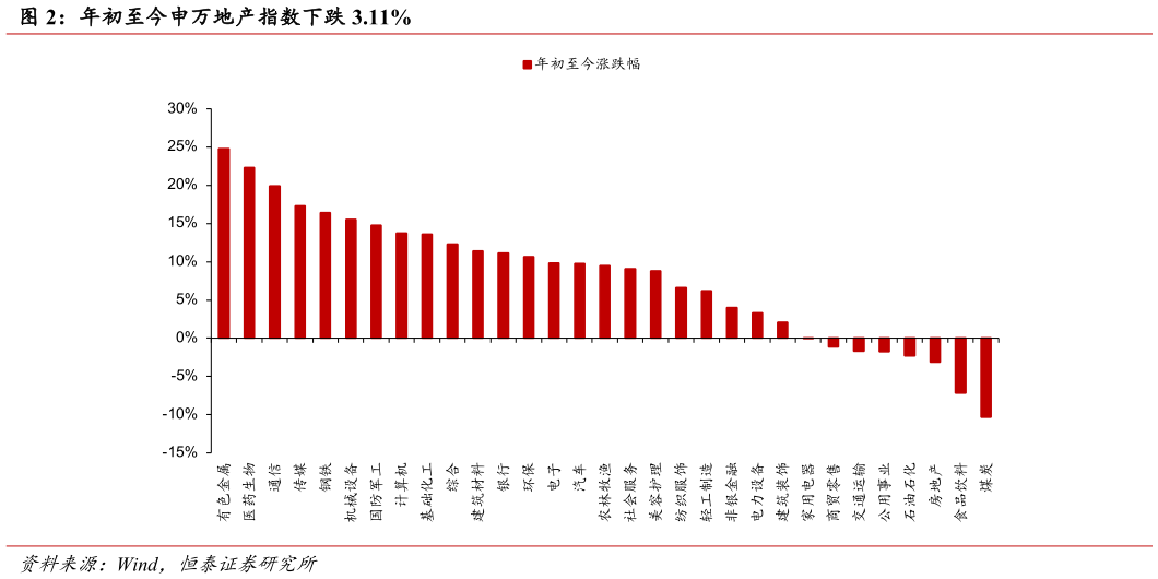 一起讨论下年初至今申万地产指数下跌 3.11%?
