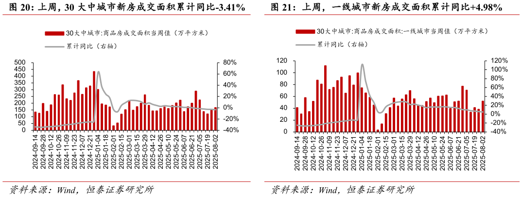 一起讨论下上周,30 大中城市新房成交面积累计同比-3.41% 上周,一线城市新房成交面积累计同比4.98%?