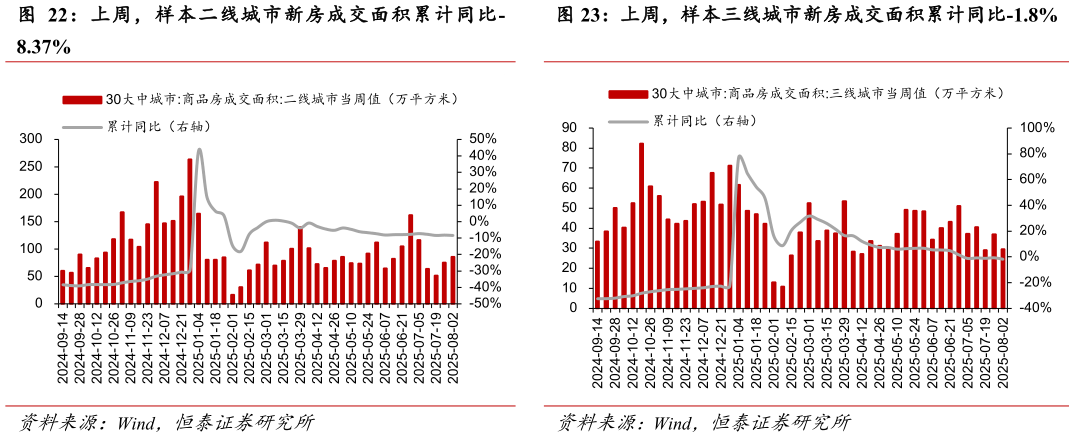 如何看待上周,样本二线城市新房成交面积累计同比 - 上周,样本三线城市新房成交面积累计同比-1.8%?