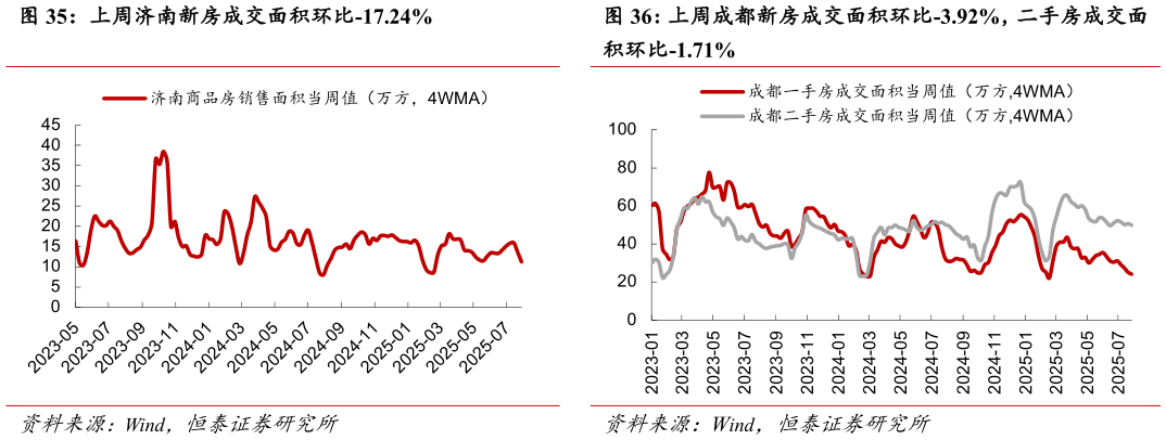 咨询大家上周济南新房成交面积环比-17.24% 上周成都新房成交面积环比-3.92%,二手房成交面?
