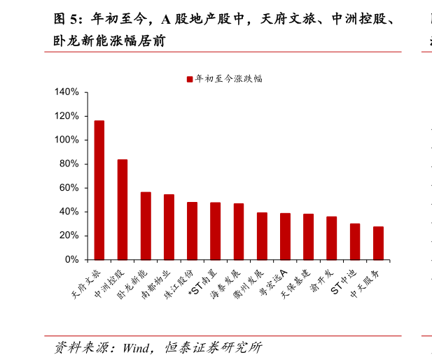 各位网友请教一下年初至今,A 股地产股中,天府文旅、中洲控股、?
