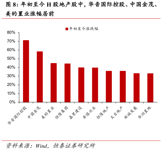 谁知道年初至今 H 股地产股中,华音国际控股、中国金茂、?