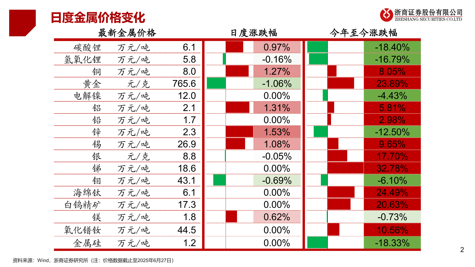 请问一下日度金属价格变化
