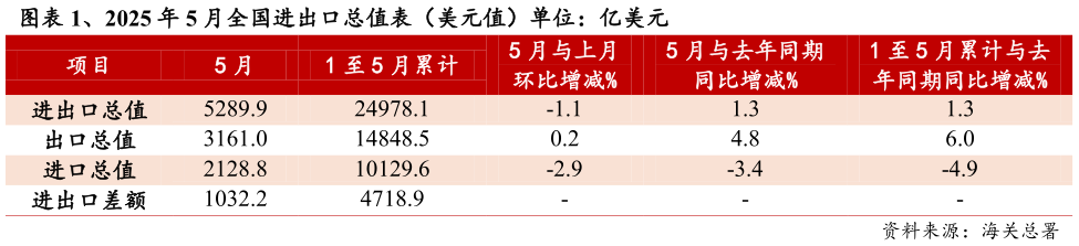 咨询下各位、2025 年 5 月全国进出口总值表（美元值）单位：亿美元