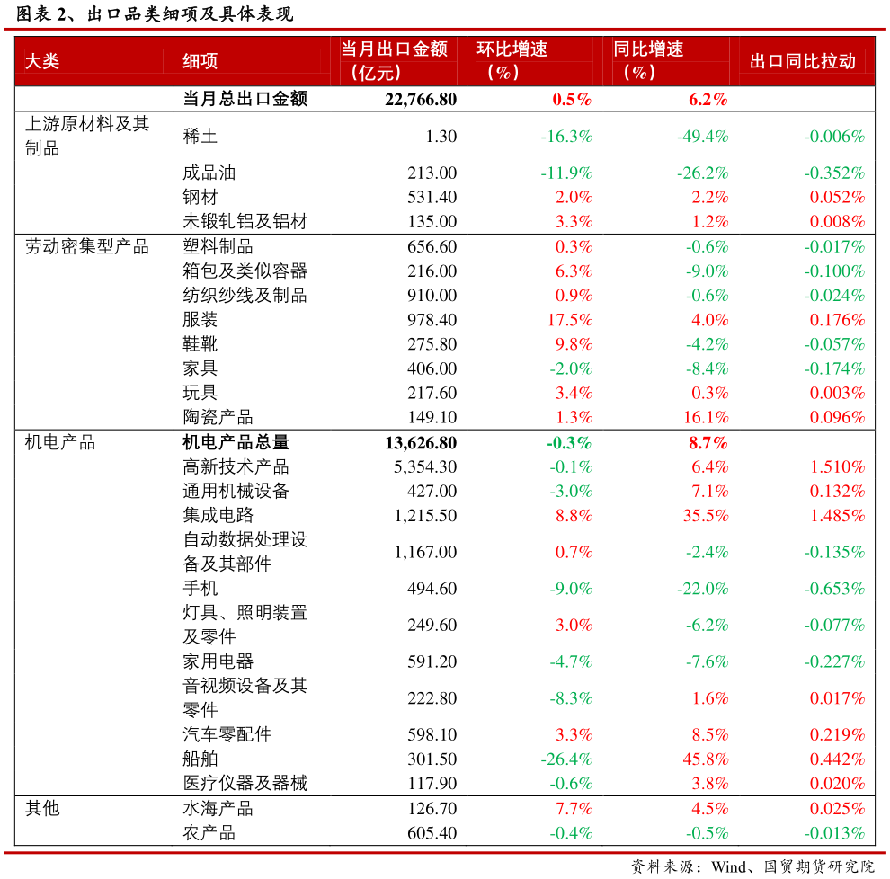 我想了解一下、出口品类细项及具体表现