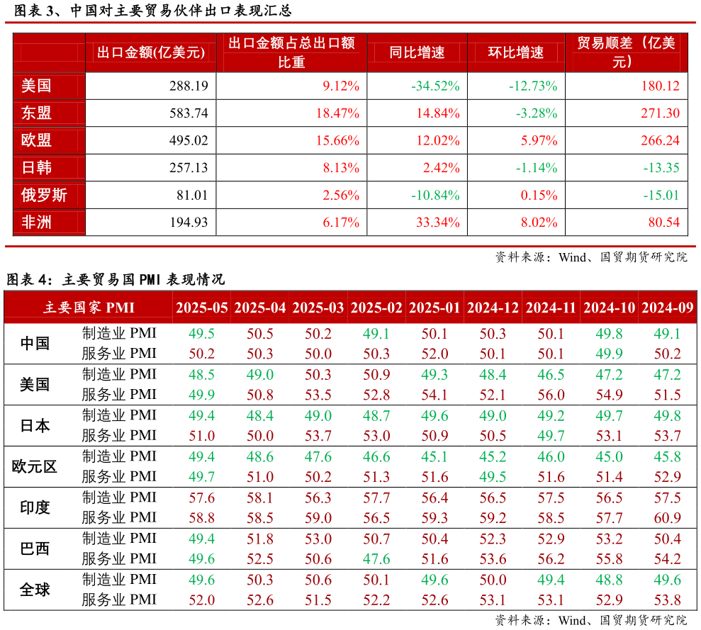 谁能回答、中国对主要贸易伙伴出口表现汇总 主要贸易国 PMI 表现情况表现情况