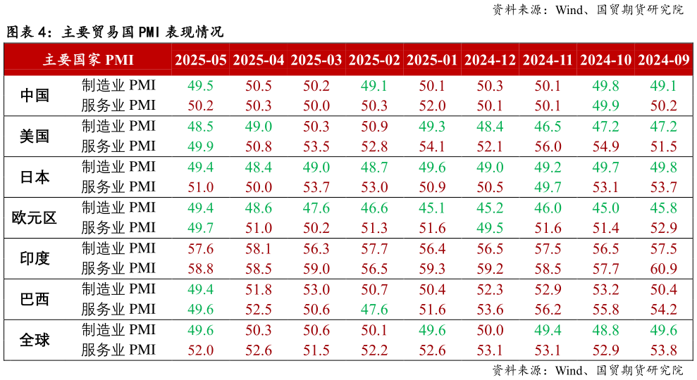 想问下各位网友主要贸易国 PMI 表现情况表现情况