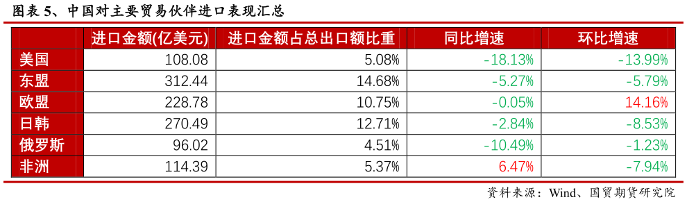 如何了解、中国对主要贸易伙伴进口表现汇总