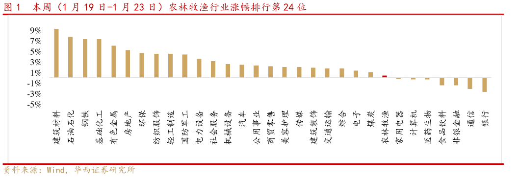 想关注一下本周（1 月 19 日-1 月 23 日）农林牧渔行业涨幅排行第 24 位