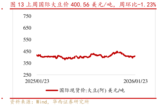 想关注一下上周国际大豆价 400.56 美元吨，周环比-1.23%