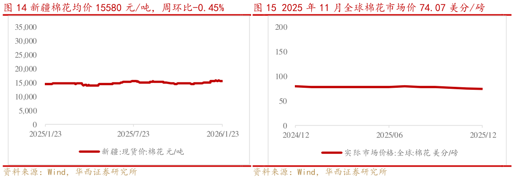 如何了解新疆棉花均价 15580 元吨，周环比-0.45%2025 年 11 月全球棉花市场价 74.07 美分磅