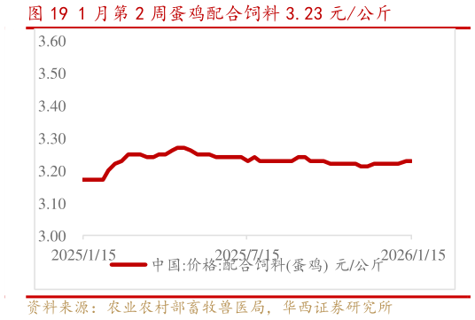 请问一下1 月第 2 周蛋鸡配合饲料 3.23 元公斤
