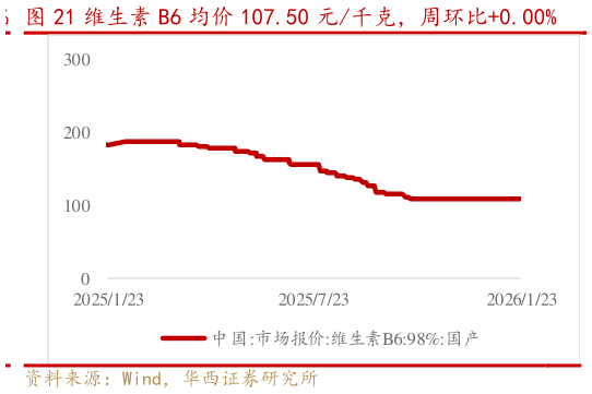 想关注一下维生素 B6 均价 107.50 元千克，周环比0.00%