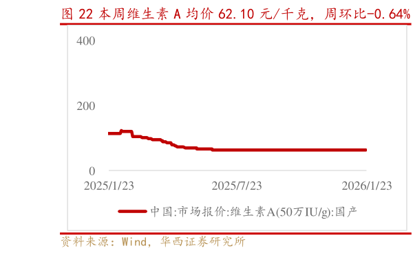 咨询下各位本周维生素 A 均价 62.10 元千克，周环比-0.64%   维生素 B2 均价 74.00 元千克，周环比0.00%