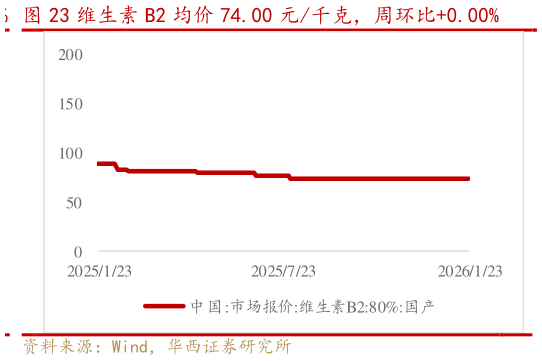 咨询大家维生素 B2 均价 74.00 元千克，周环比0.00%
