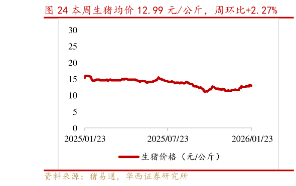 如何了解本周生猪均价 12.99 元公斤，周环比2.27%