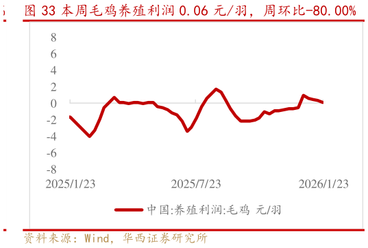想问下各位网友本周毛鸡养殖利润 0.06 元羽，周环比-80.00%?