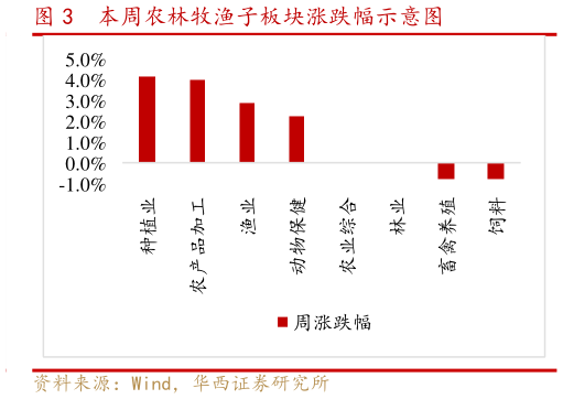 如何了解本周农林牧渔子板块涨跌幅示意图