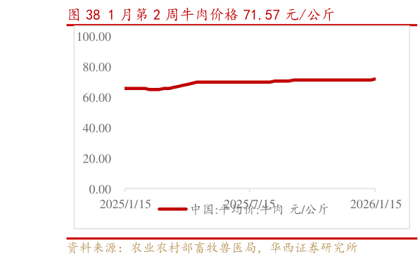 咨询大家1 月第 2 周牛肉价格 71.57 元公斤?