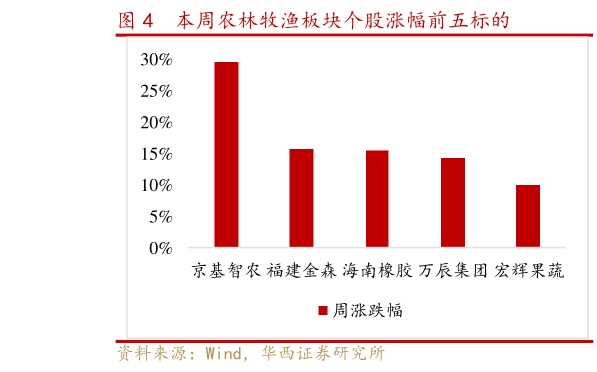 你知道本周农林牧渔板块个股涨幅前五标的