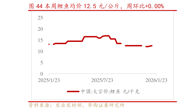 想问下各位网友本周鲤鱼均价 12.5 元公斤，周环比0.00%?