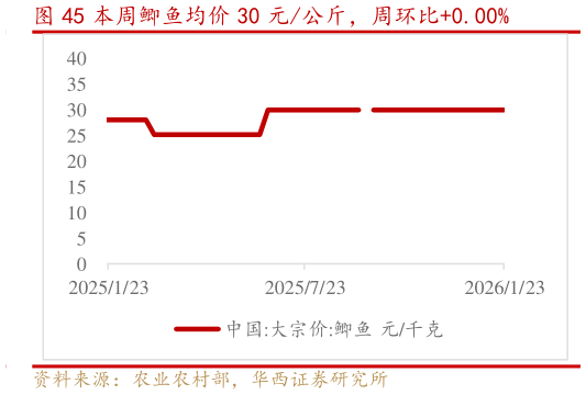 如何了解本周鲫鱼均价 30 元公斤，周环比0.00%?