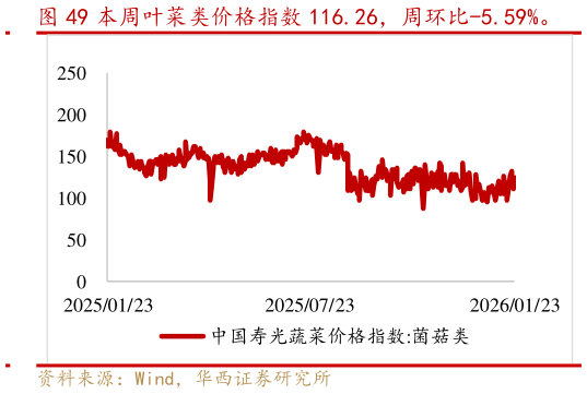 你知道本周叶菜类价格指数 116.26，周环比-5.59%。?